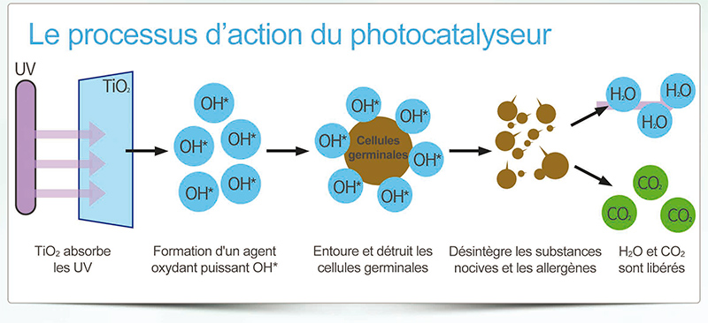 principe de fonctionnement film photocatalyseur